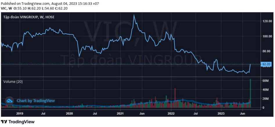 Cổ phiếu Vingroup khớp lệnh kỷ lục từ khi niêm yết, vốn hóa tăng thêm hơn 42.000 tỷ sau 7 phiên giao dịch